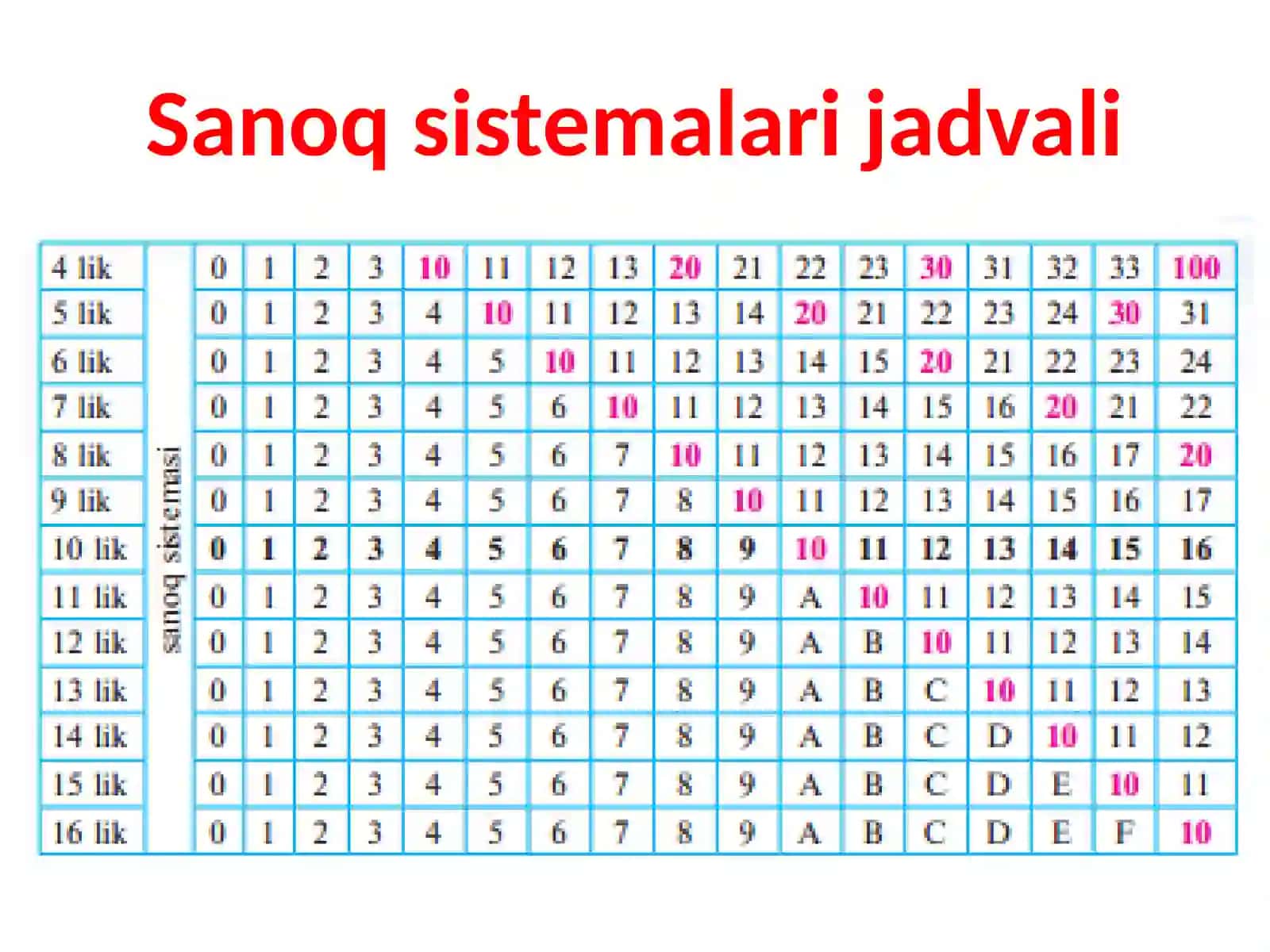 Sanoqsistemalari jadvali 2