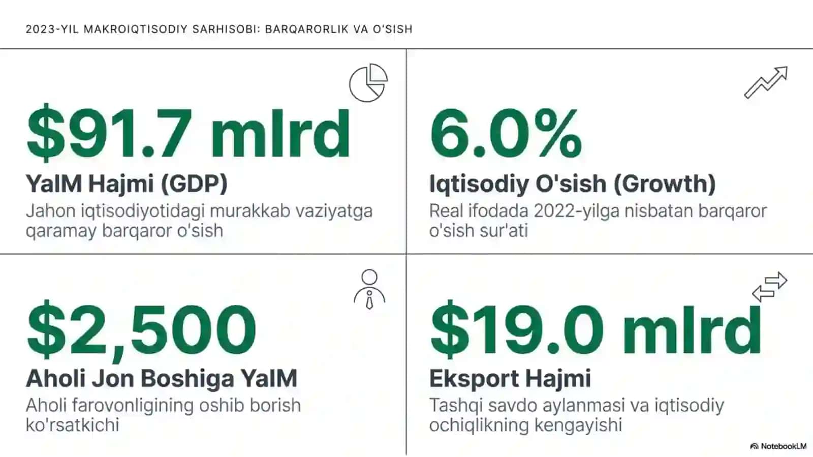 Yalpi milliy mahsulot va O'zbekistonda uni ko'paytirish muammolari 2