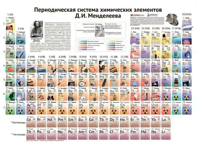 Kimyoviy elementlar davriysistemasi 2