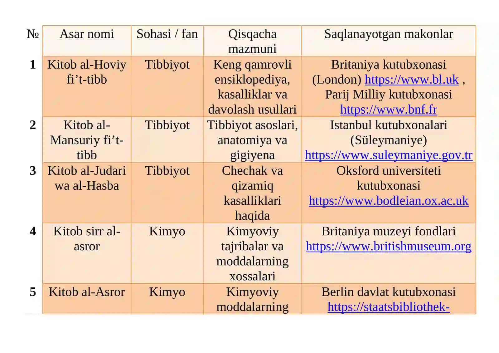Abu Bakr ar-Roziy (865-925) asarlarining roʻyxatini tuzish hamda ularning bugungi kunda saqlangan makonlari togʻrisida koʻrsatkich tayyorlash 2