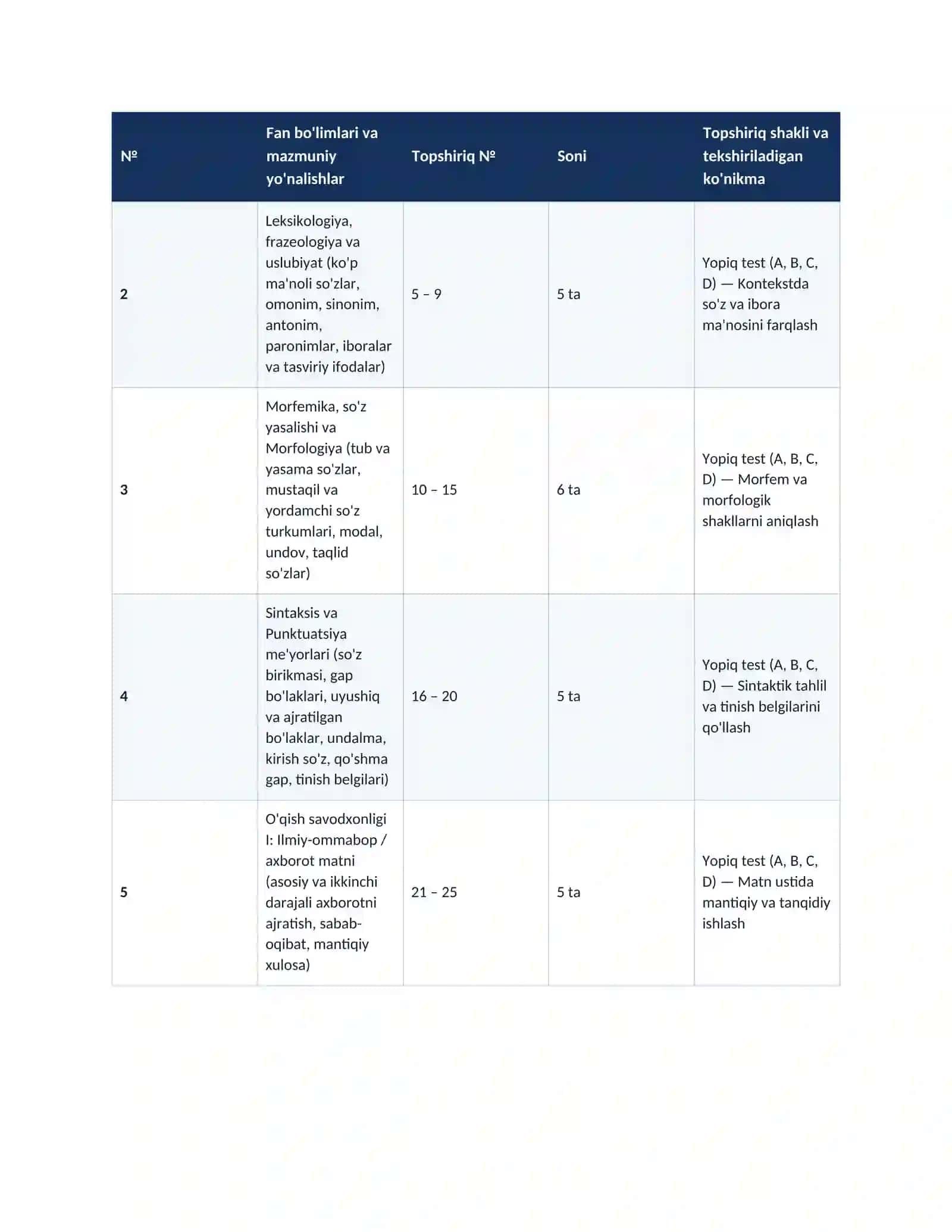 2026-YIL O'ZBEK TILI (DAVLAT TILI) VA ADABIYOT FANIDAN MILLIY SERTIFIKAT HAMDA ATTESTATSIYA SINOVLARI SPETSIFIKATSIYASI 2