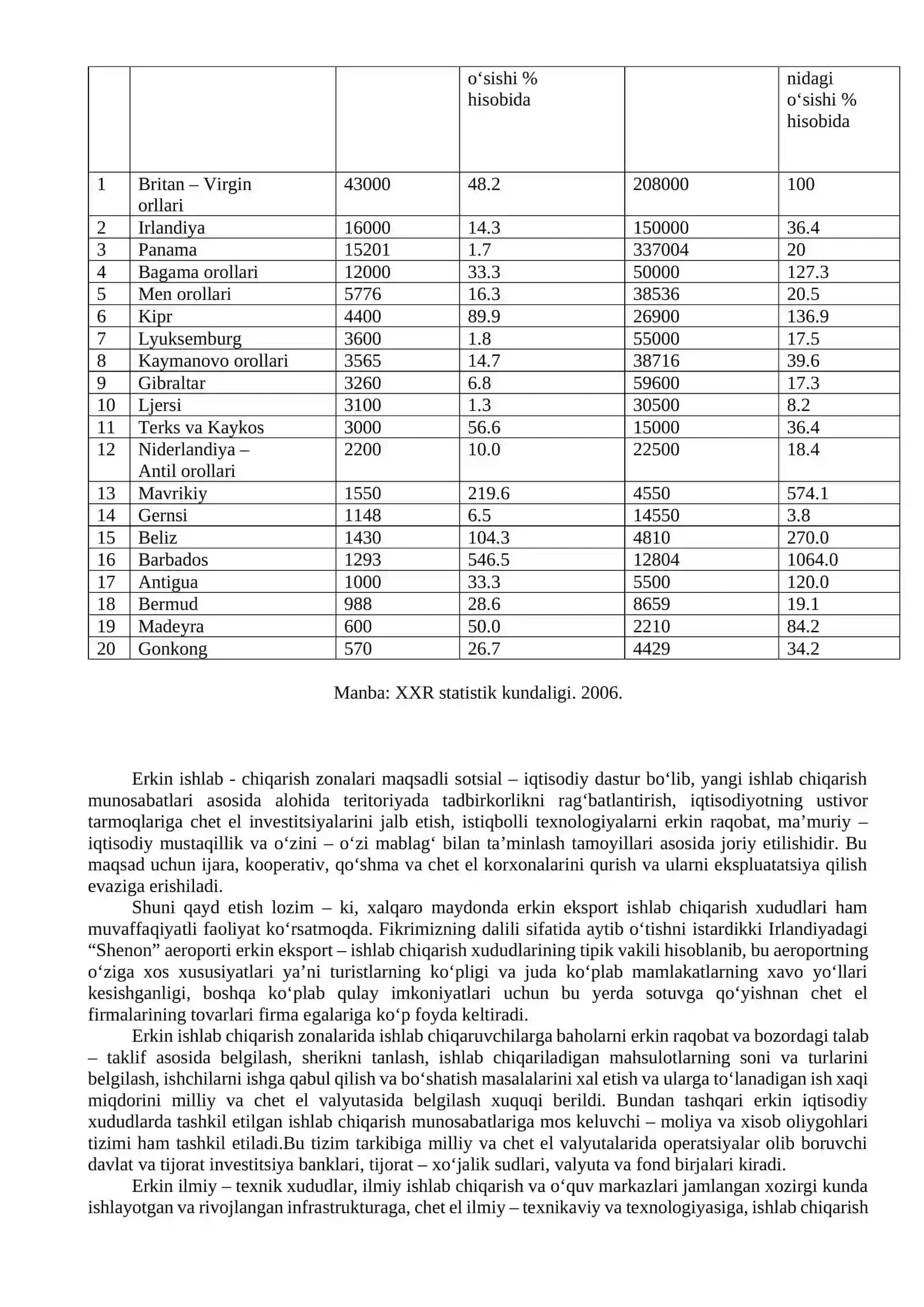 Jahon iqtisodiyotida erkin iqtisodiy hududlarning tutgan o‘rni, Jahon iqtisodiyotida erkin iqtisodiy hududlarning tutgan o‘rni 2