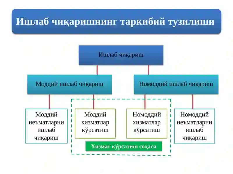 Ишлаб чиқариш омиллари 2