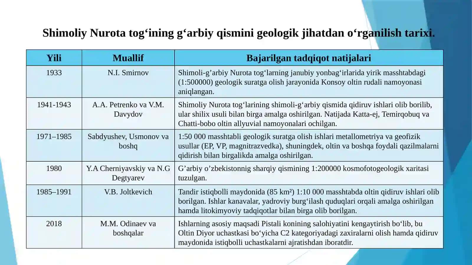 Qizilcha maydonining geologik-tektonik tuzilishi va madanlashuvi (yerni masofadan zondlash usullari yordamida) 2