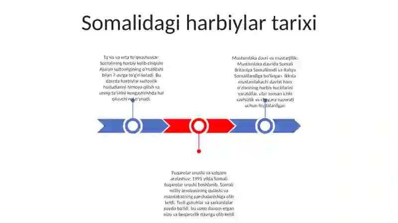 Somalidagi Harbiylar Tarixi 2
