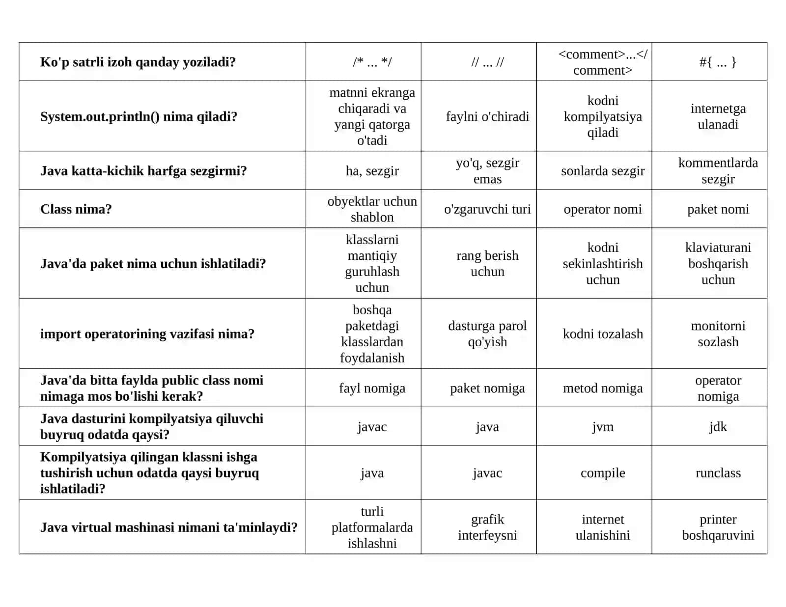 Java dasturlash tili fanidan Testlar to‘plami. 2