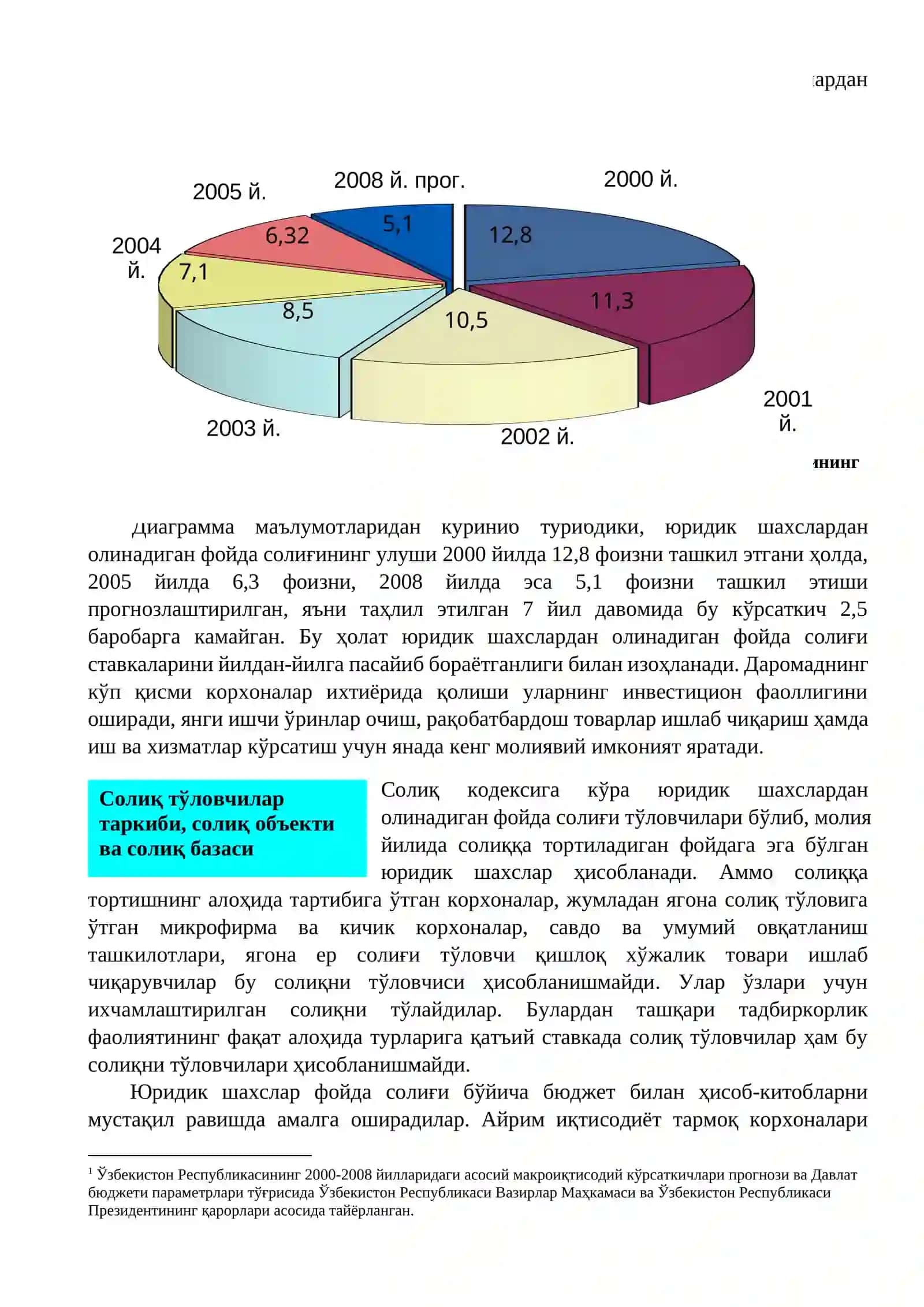 Юридик шахслардан олинадиган фойда солиғи 2