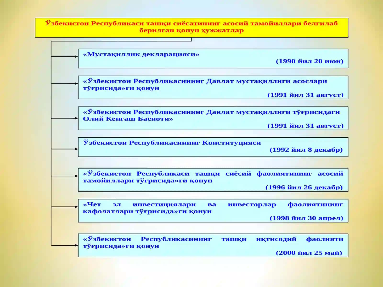 О‘ZBEKISTONNING XALQARO ALOQALARI VA JAHON HAMJAMIYATIDAGI О‘RNI 2