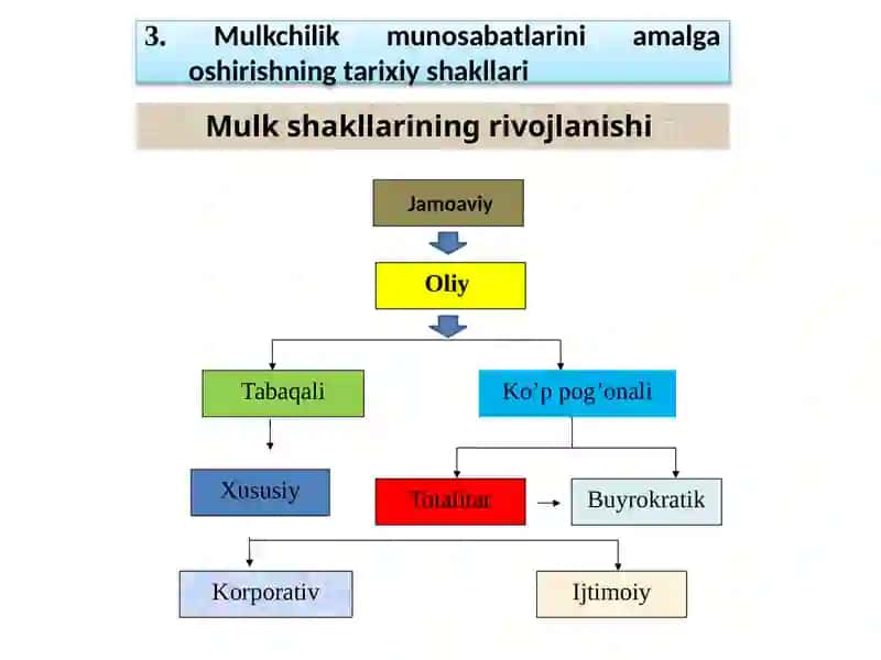 ҳуқуқлари назарияси мулкчилик шакллари ривожланишининг эволюцияси 2
