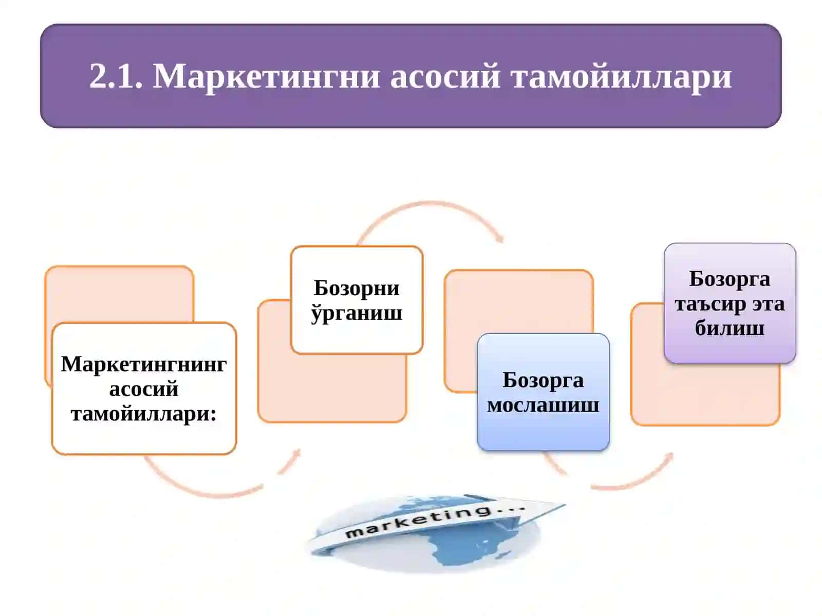 Маркетинг тамойиллари 2