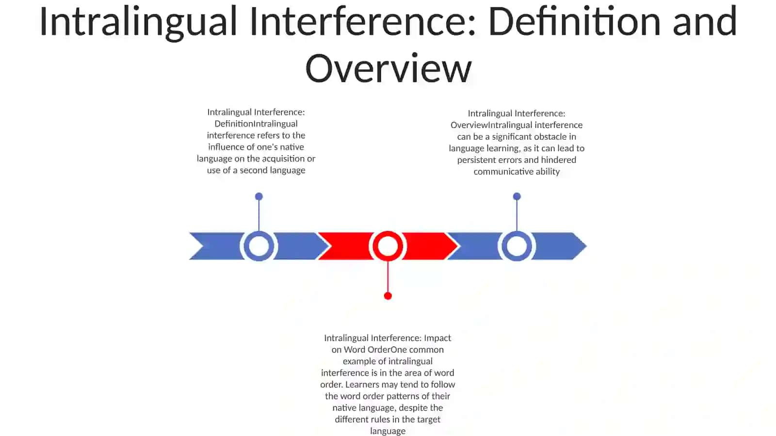 Intralingual Interference 2