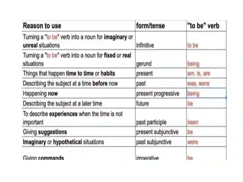 To Be Verbs 2