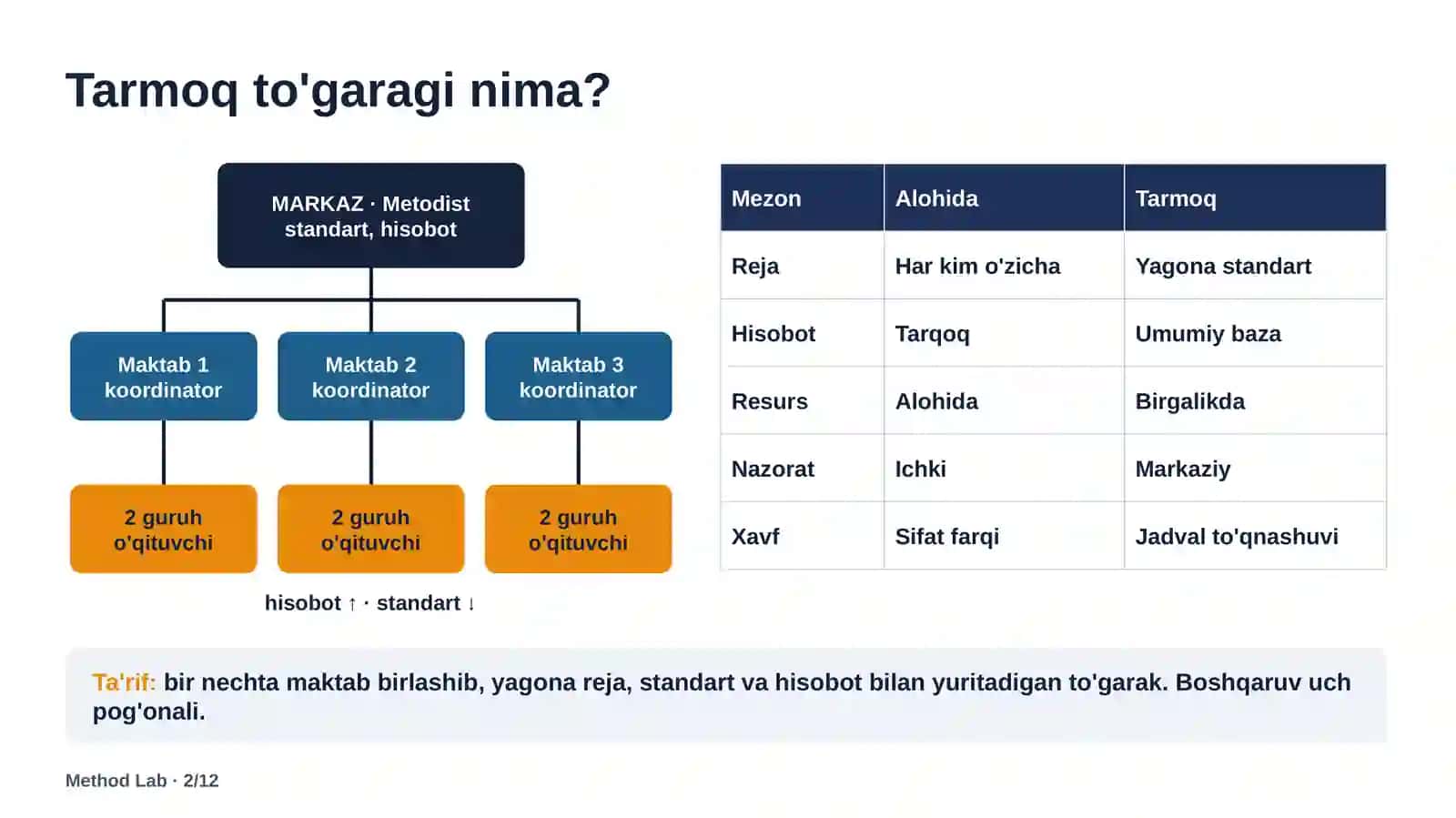 Tarmoq to'garaklarini tizimli tashkil etish Method Lab 2