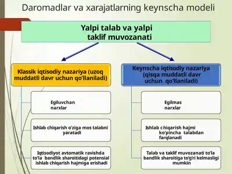 Keynsning Tovarlar va xizmatlar bozoridagi makro iqtisodiy muvozanat modeli 2