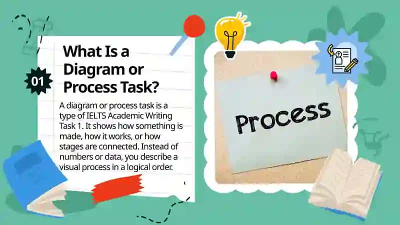 Proccess Task 1 2
