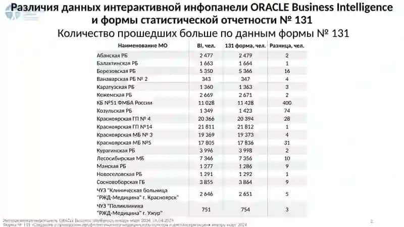 Различия данных о количестве прошедших ДОГВН и ПМО за январь-март 2024 года 2