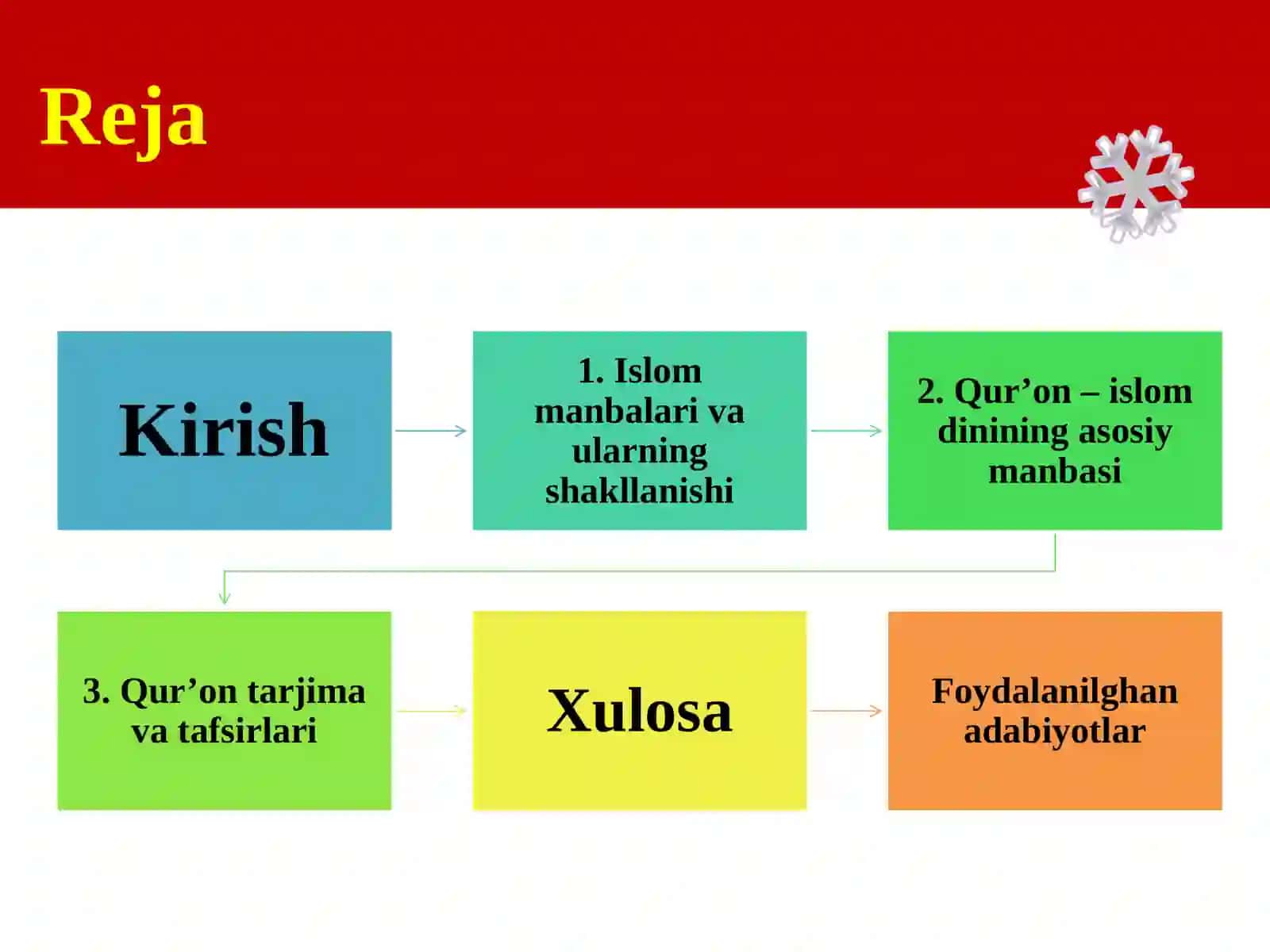 Islom manbalarining turlari va ularning shakllanishi 2