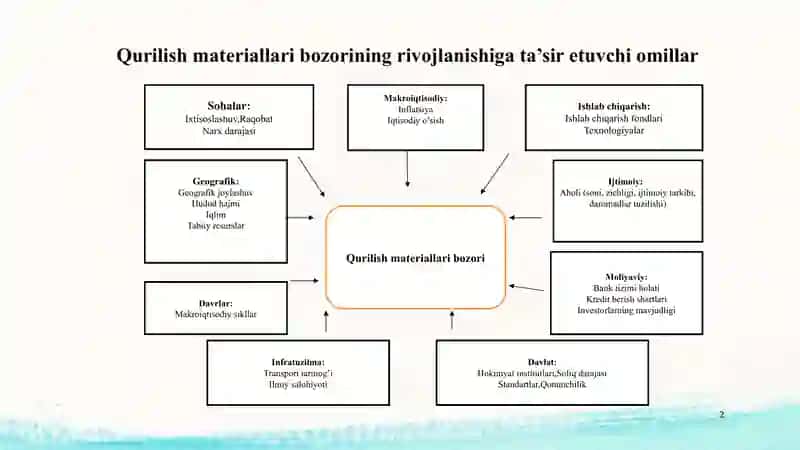 qurilish materiallari bozorini rivojlantirish 2