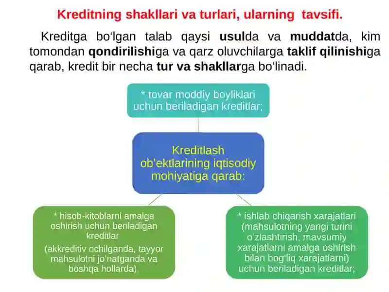 KREDITNING SHAKLLARI VA TURLARI 2