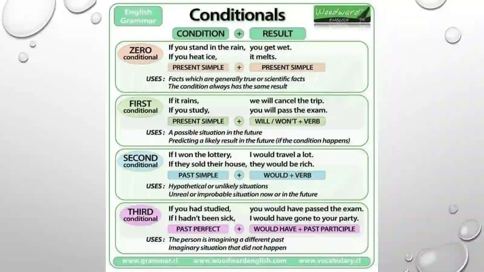 CONDITIONALS 2