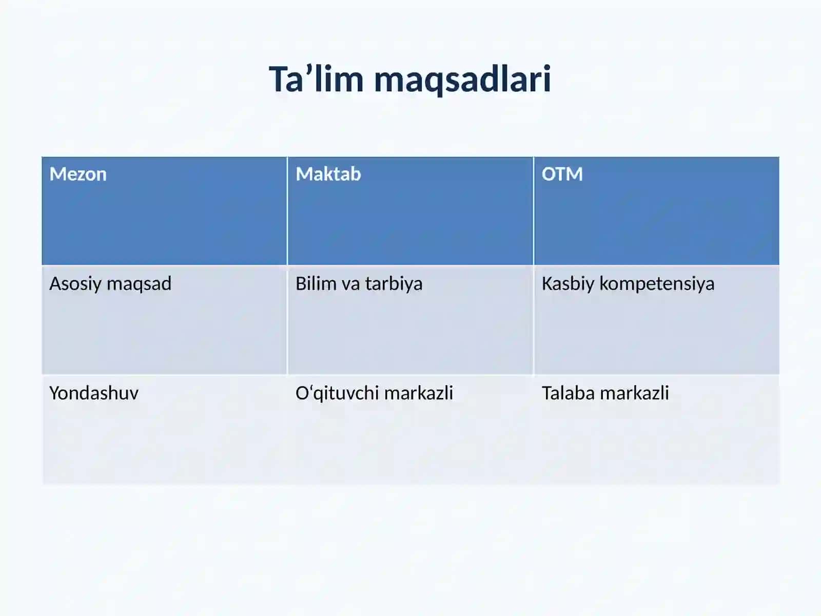 Umumiy o‘rta ta’lim maktabi va OTMlarda o‘qitish metodikasining qiyosiy tahlili 2