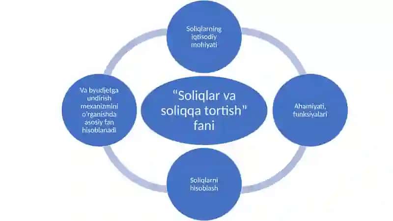 “Soliq va soliqqa tortish” fanining predmeti. Soliqlarning tarixiy shakllanishi. 2026-yil 2
