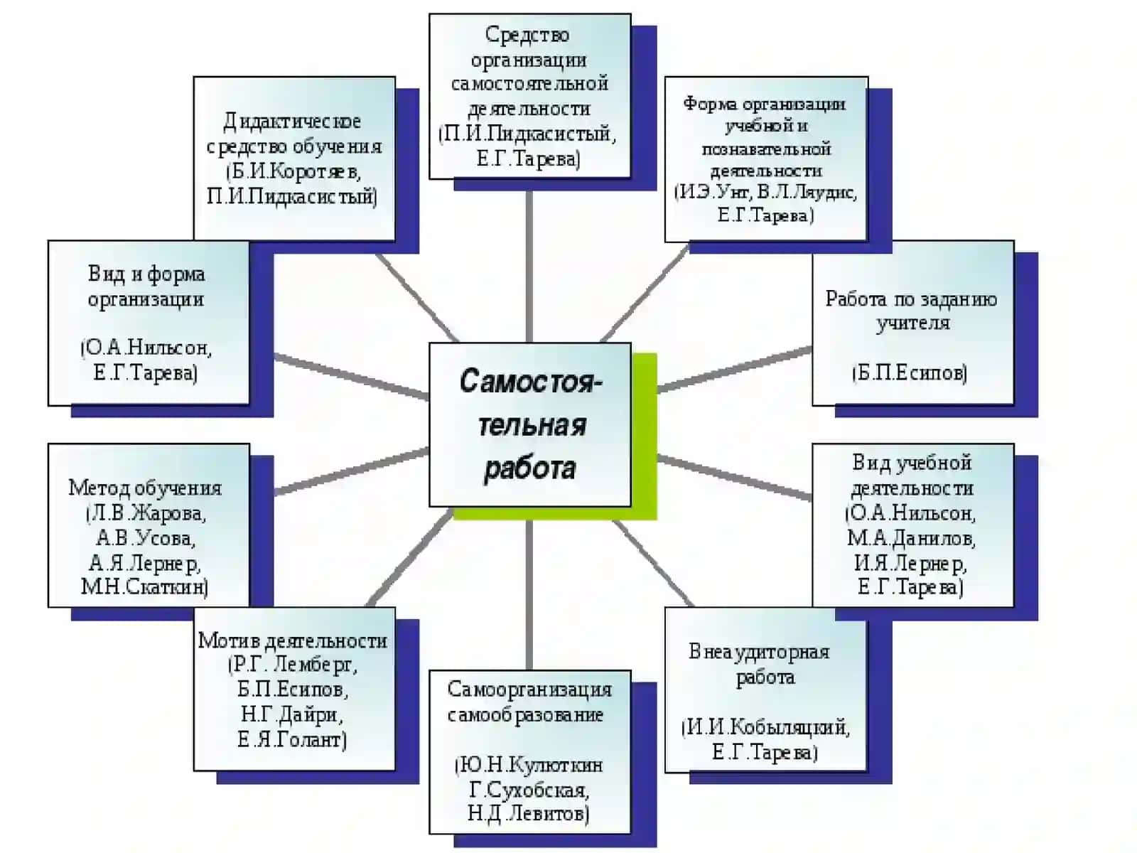 Самостоятельная работа студентов 2