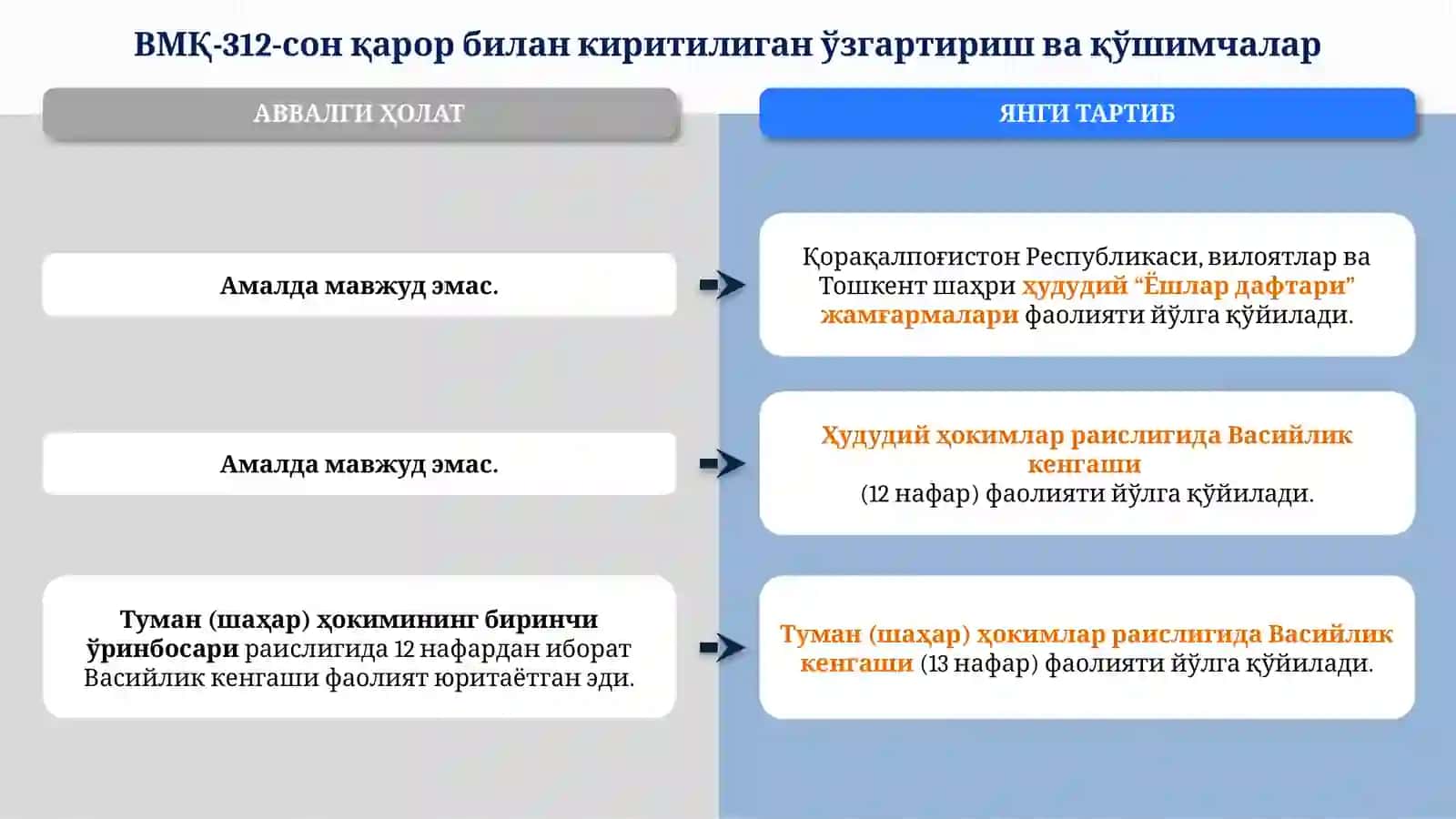 “Ёшлар муаммоларини ўрганиш ва ҳал этиш тизиминиянада такомиллаштириш чора-тадбирлари тўғрисида” 2022 йил 7 июндаги 312-сон қарори 2