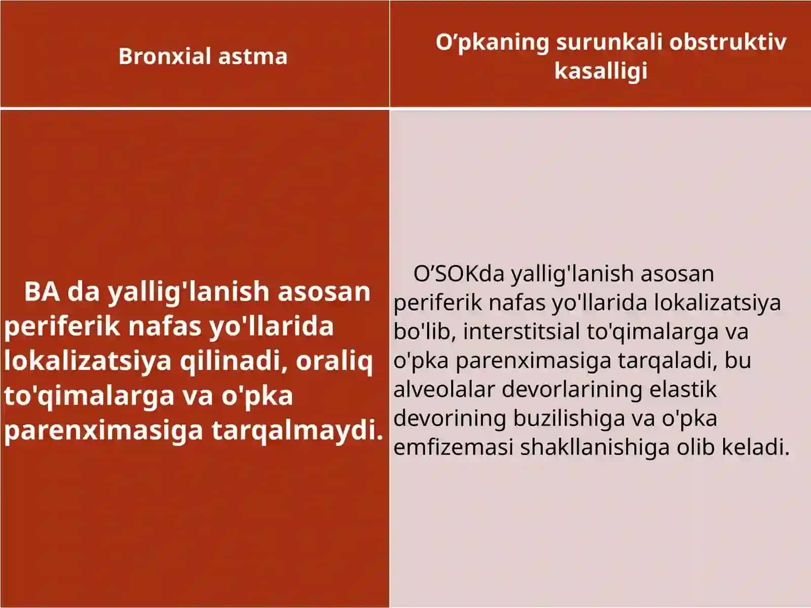 Bronxial astma | O’pkaning surunkali obstruktiv kasalligi 2