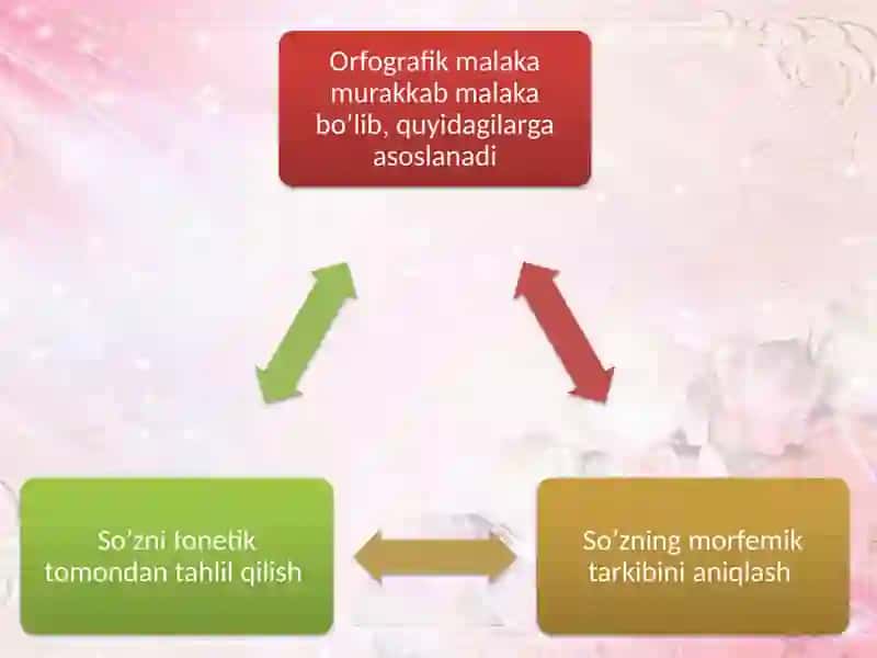 O’quvchilarga orfografik bilimlar berish 2