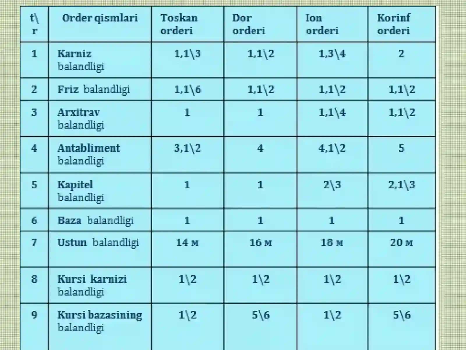 Toskan orderi chizish bosqichlari | Orderlarni chizish bosqichlari 2
