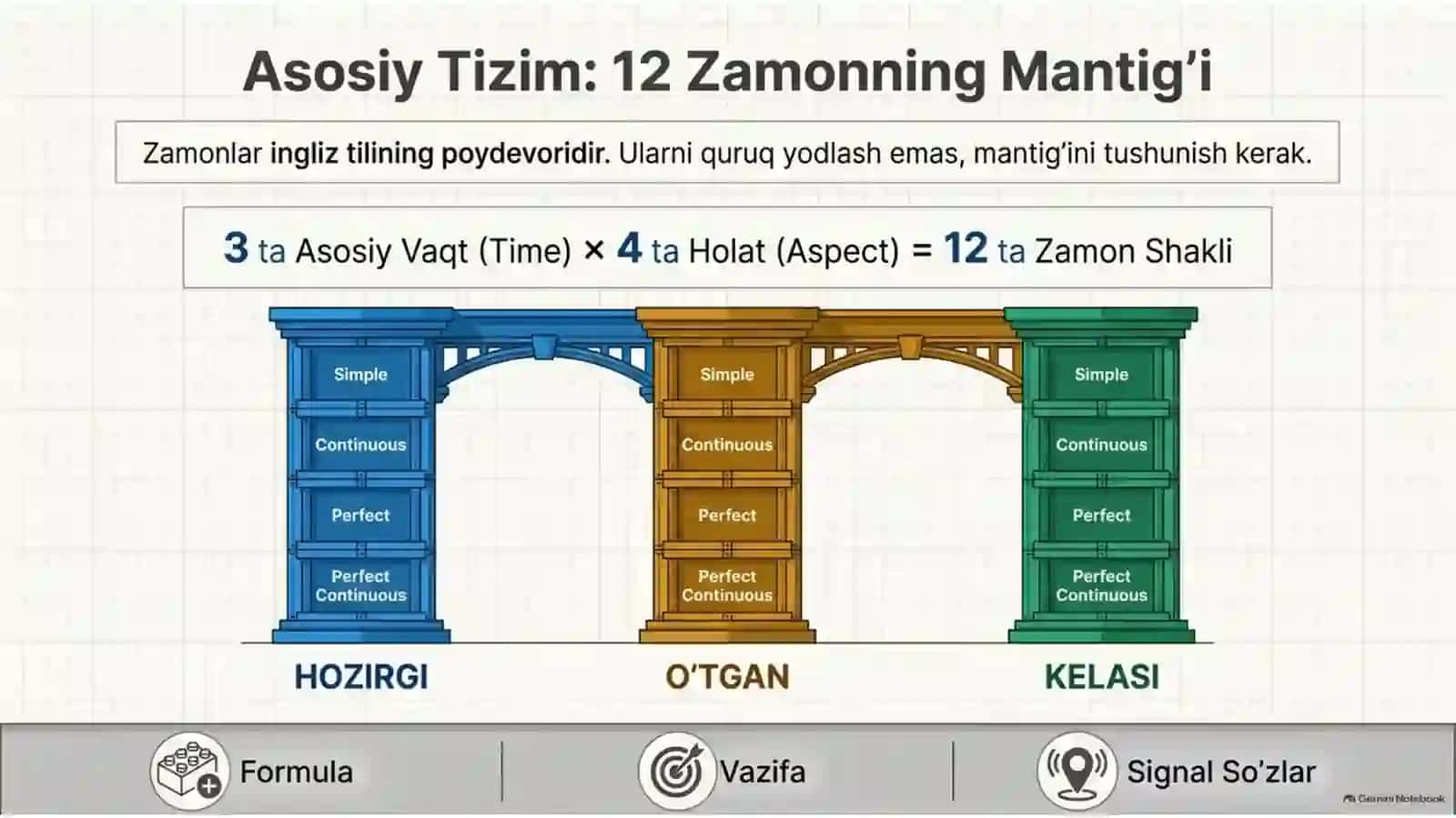 Ingliz tili zamonlari 2