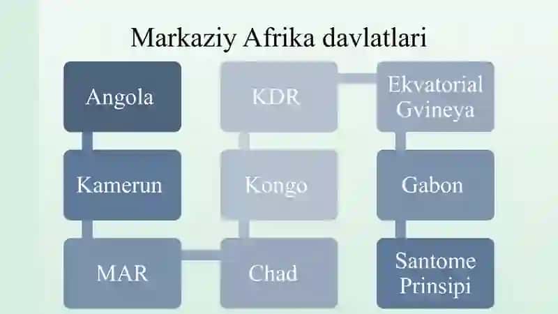 Markaziy Afrika davlatlari qishloq xoʻjaligi. Taqdimot. 2