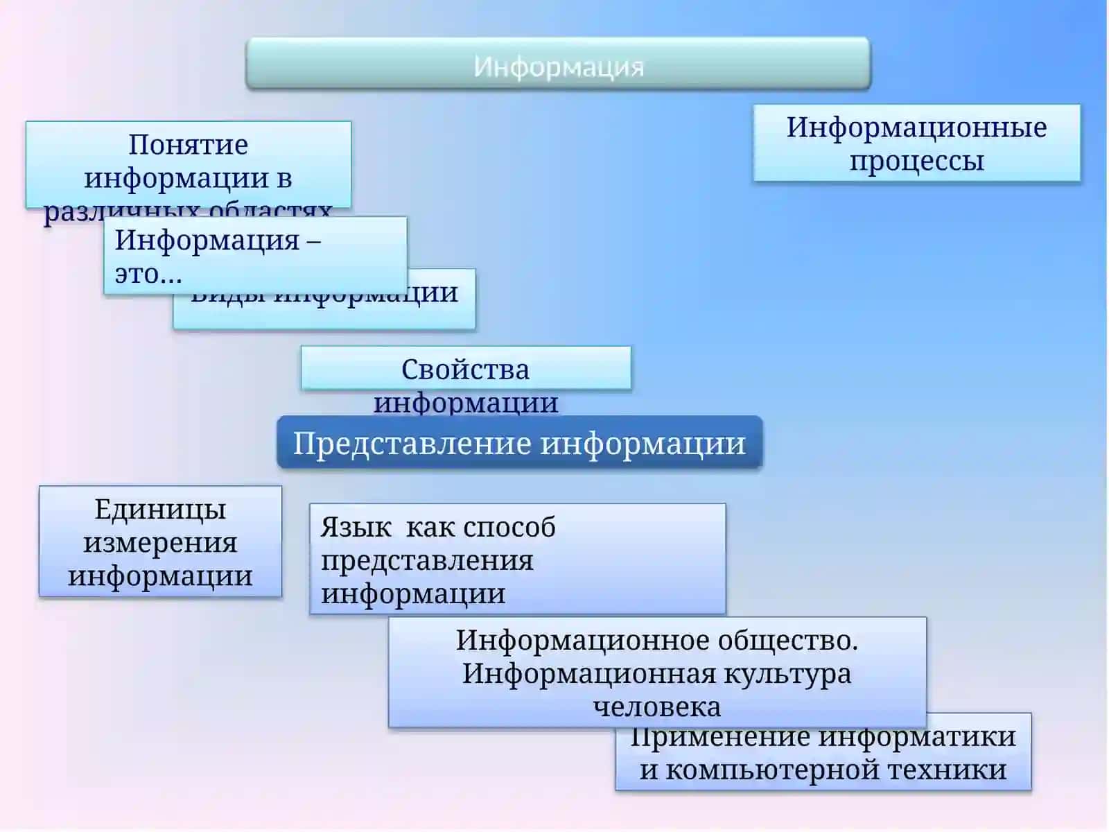 Представление информации 2