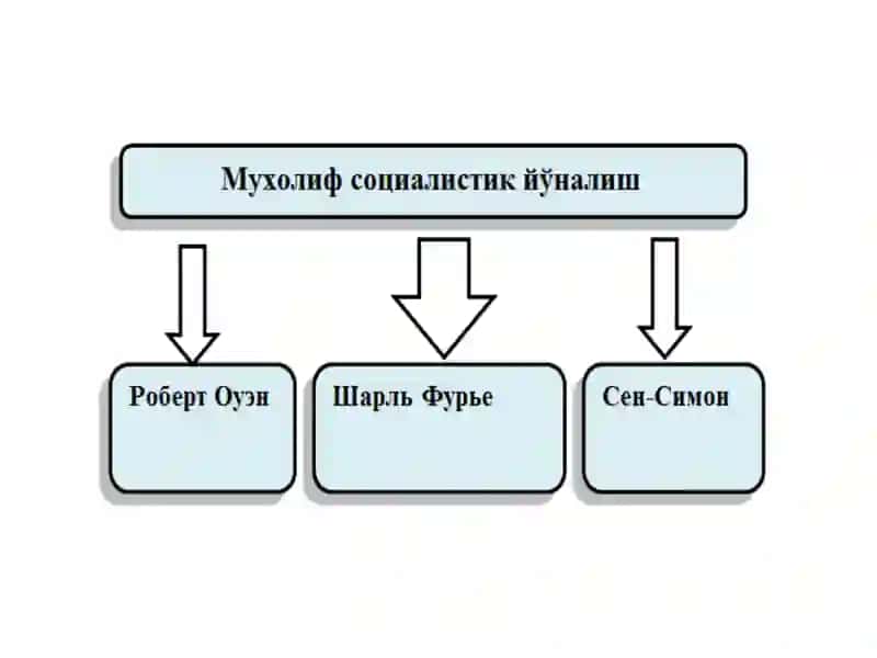 Бозор иқтисодиётига мухолиф - социалистик йўналиш моҳияти ва унинг тарихий тақдири 2