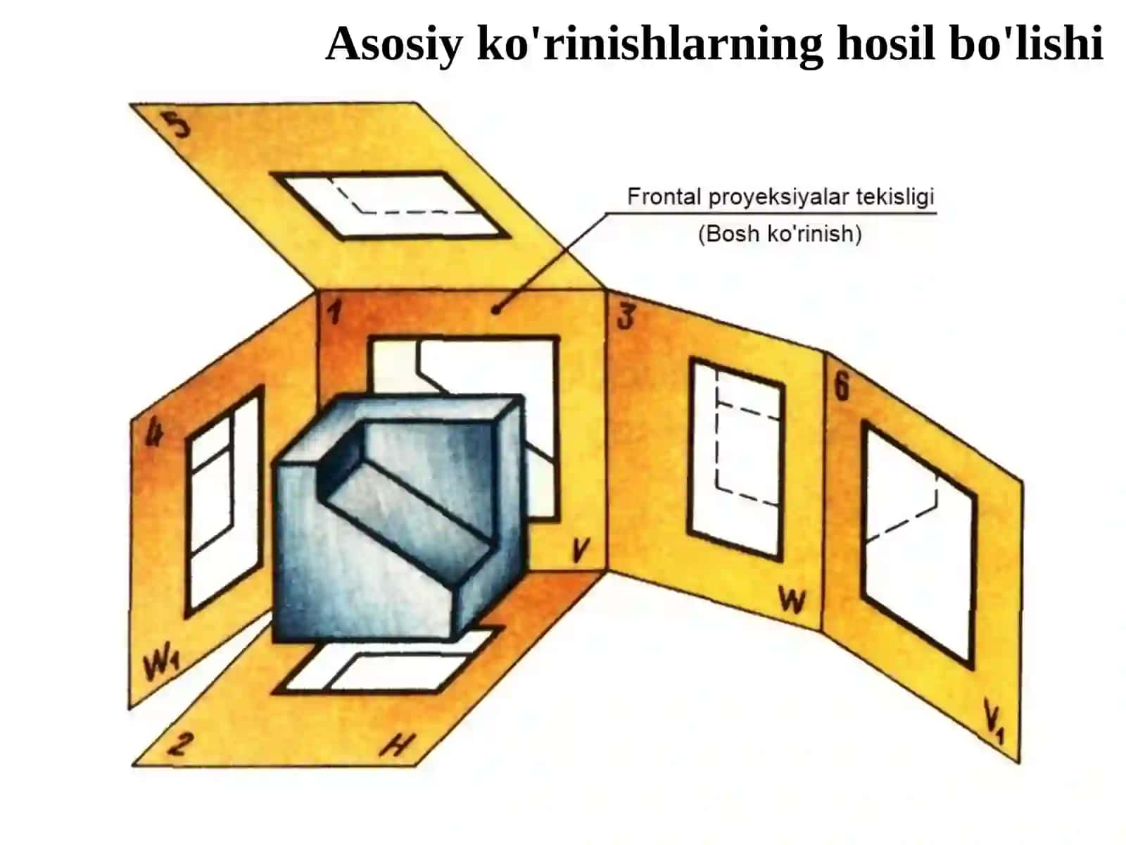 Ko’rinishlar, qirqimlar, kesimlar. O’zDST 2.305-97 2