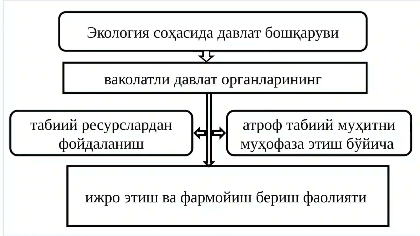 АТРОФ МУҲИТНИ МУҲОФАЗА ҚИЛИШ ВА ТАБИАТДАН ФОЙДАЛАНИШ СОҲАСИДА ДАВЛАТ БОШҚАРУВИ 2