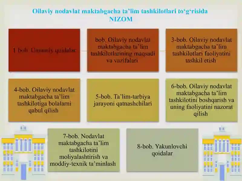Oilaviy nodavlat maktabgacha ta’lim tashkilotlari to‘g‘risida 2