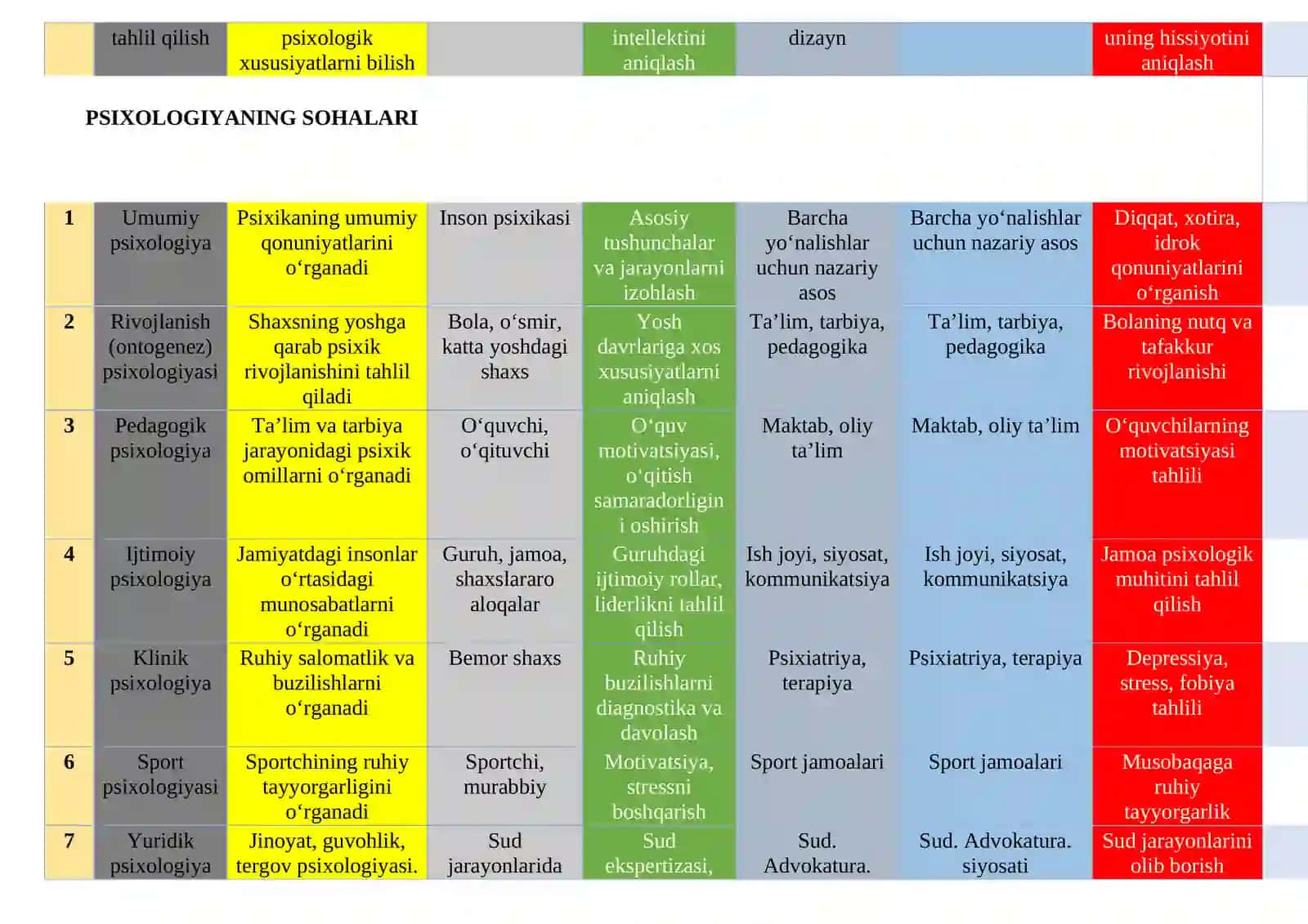 KONSEPTUAL JADVAL: PSIXOLOGIYANING TADQIQOT METODLARI VA SOHALARI 2
