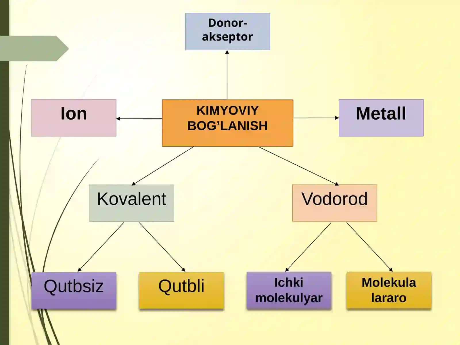Kimyoviy bog’lanish 2