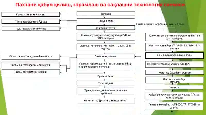 Пахтани ғарамлаш 2