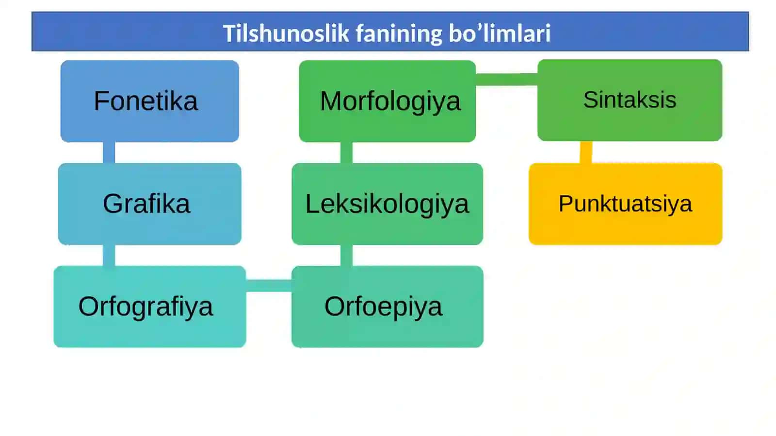 Tilshunoslik fani, uning maqsad va vazifalari/ Grafika. Alifbo (Alfavit). O‘zbek yozuvlari tarixi haqida 2