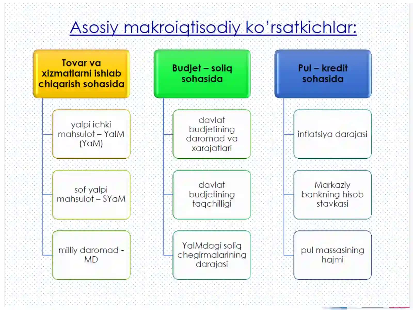 Asosiy makroiqtisodiy ko‘rsatkichlar 2