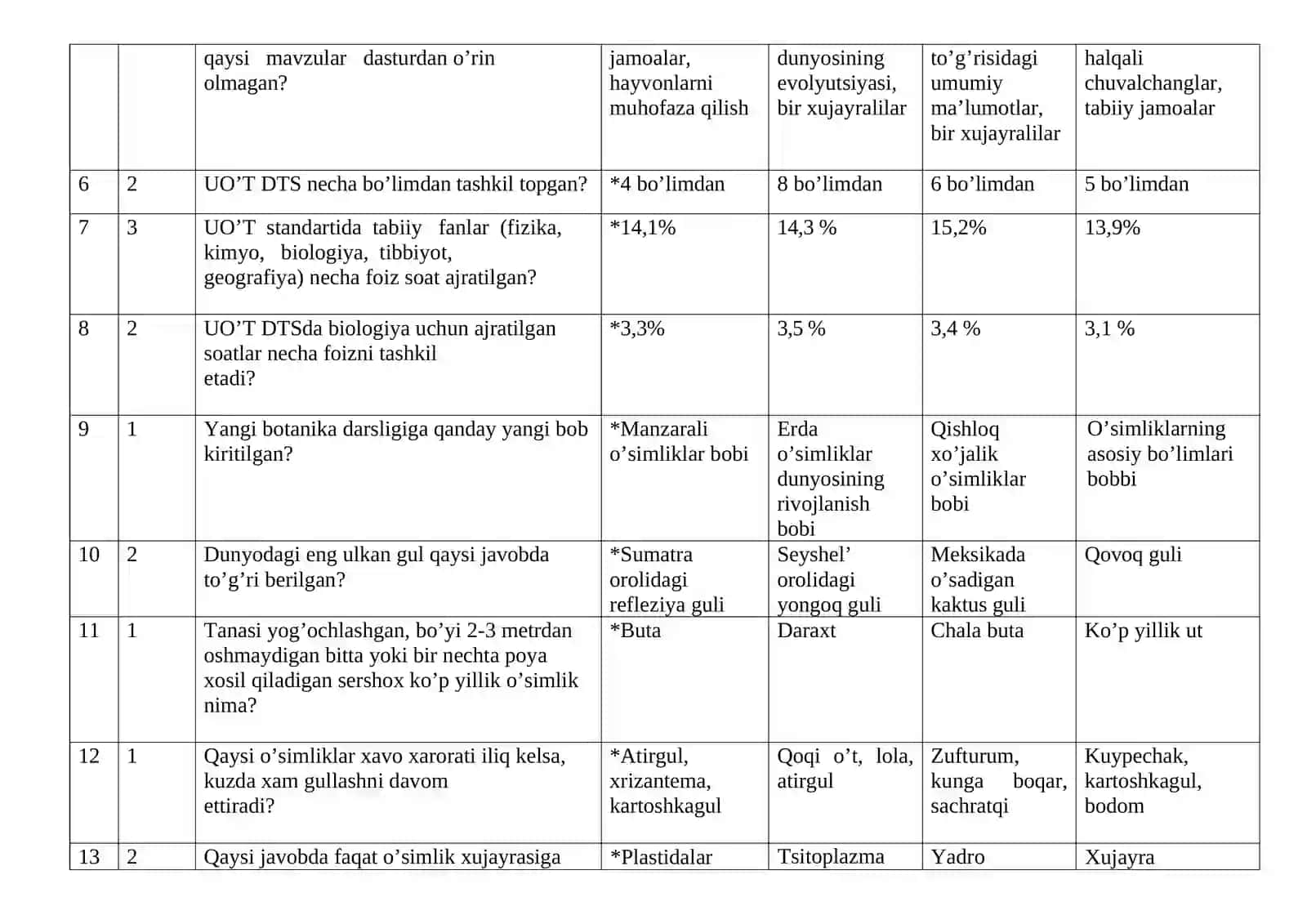 Biologiya fanining nazariyasi va o’qitish metodikasi fanidan test 2