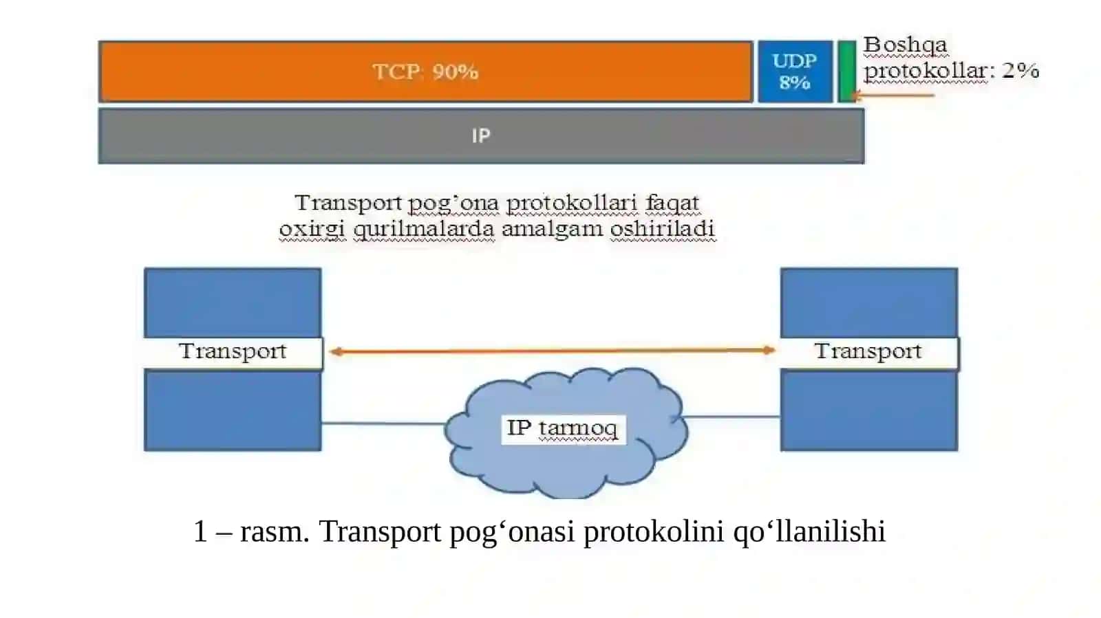 Transport pog‘onasi protokollari: UDP, TCP va SCTP 2