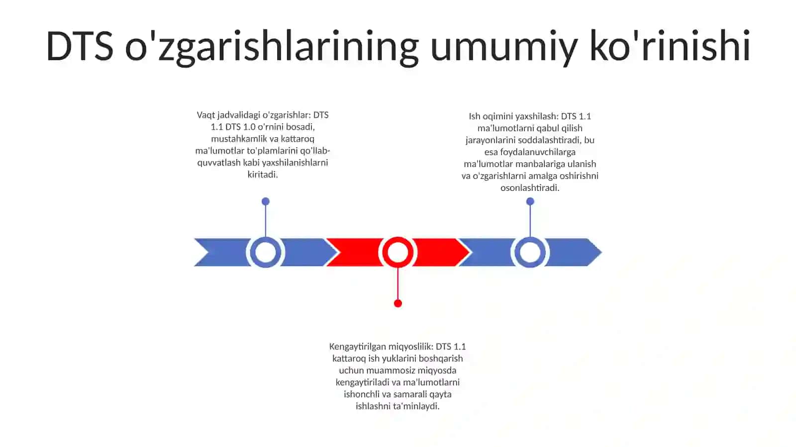 DTS Dagi O'Zgarishlar 2