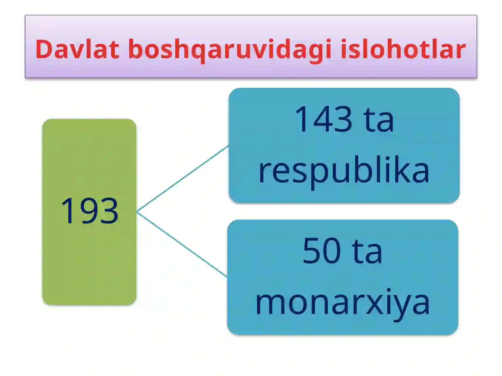 O‘ZBEKISTONDA DAVLAT BOSHQARUVI TIZIMI 2