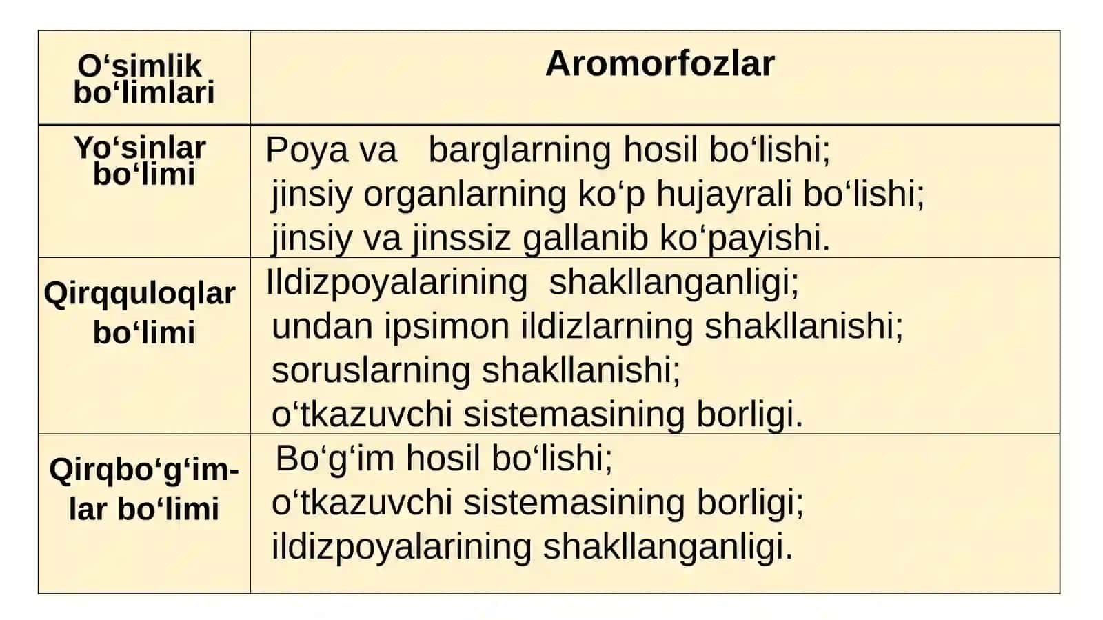 Biologiya 11-sinf O‘simlik bo‘limlari | Aromorfozlar 2