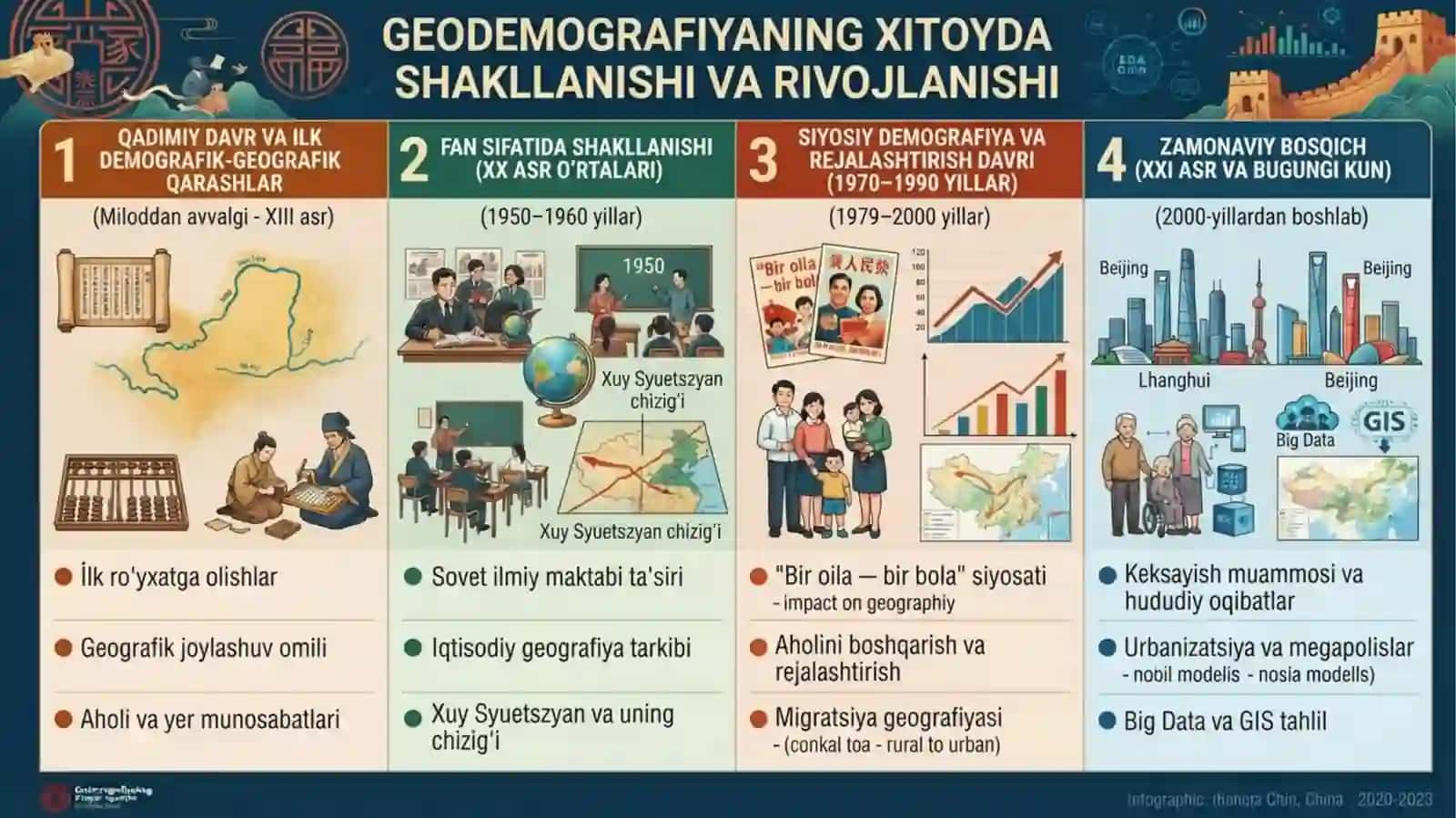Xitoyda geodemografiyaning shakllanishi va rivojlanishi. 2