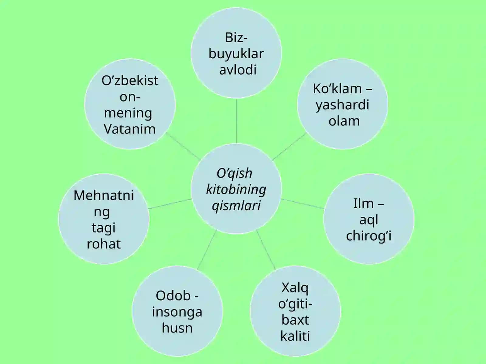 1-sinf o’qish kitobining tuzilishi 2